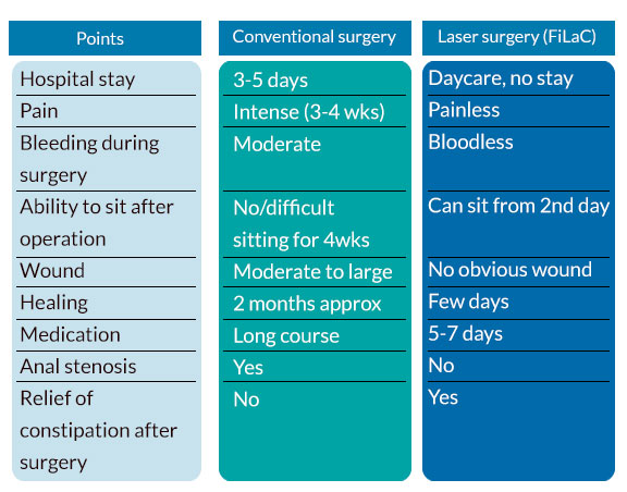 Fistula laser surgery for fistula