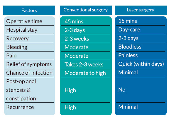 piles laser surgery piles surgeon in kolkata