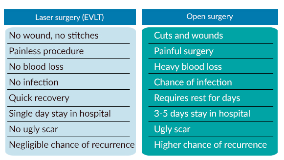 Varicose vein surgery