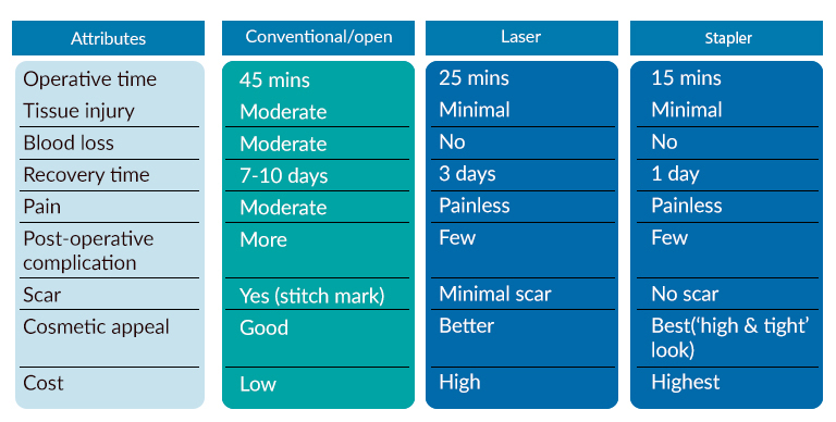 Stapler Circumcision Laser Circumcision