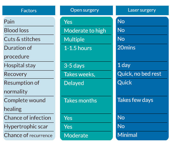 pilonodal sinus laser surgery