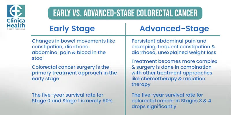 Early Vs Advanced Stage Colorectal Cancer